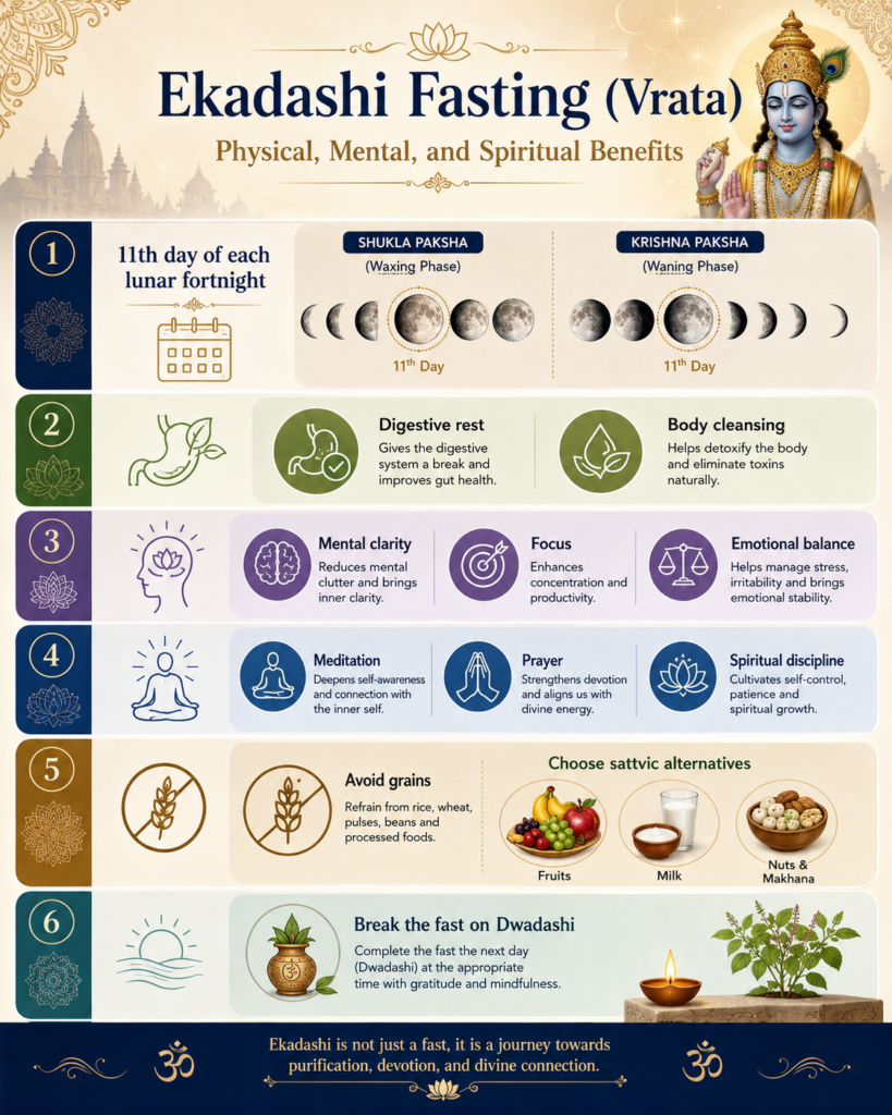 Ekadashi fasting