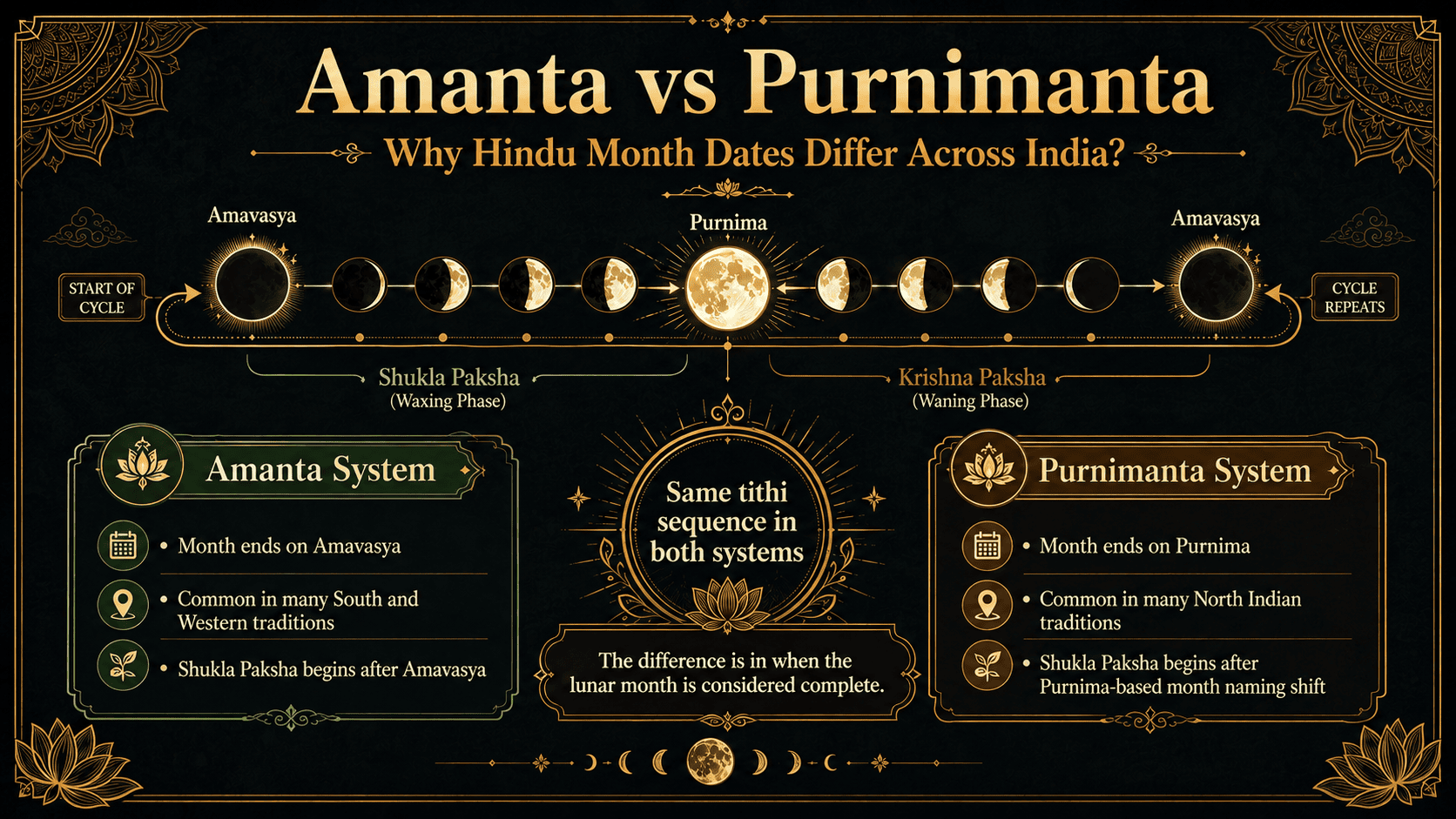 Purnimanta vs Amanta